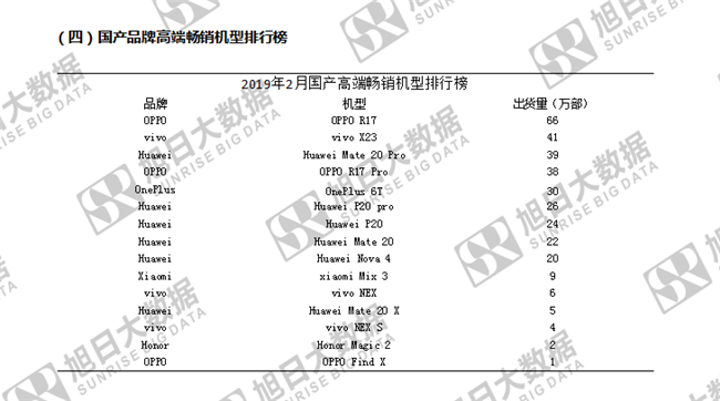 传音手机全球市场表现（2019年2月）