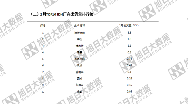 传音手机全球市场表现（2019年2月）