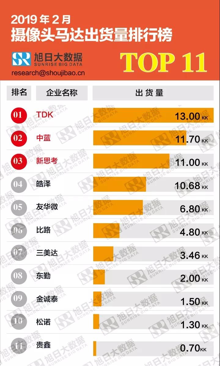 2019年2月摄像头马达出货量排行榜