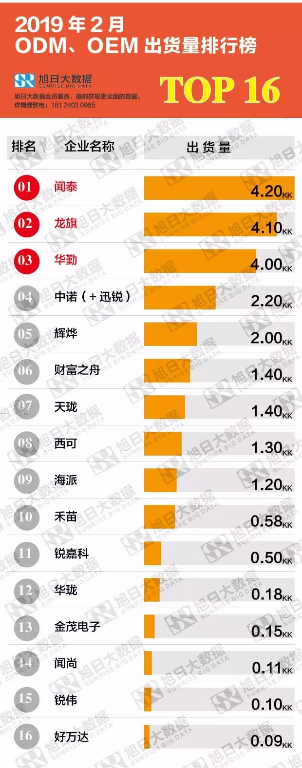 2019年2月ODM/OEM出货量排行榜