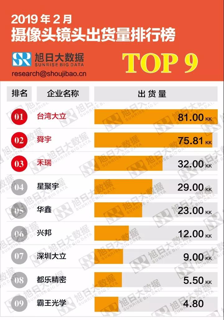 2019年2月摄像头镜头出货量排行榜