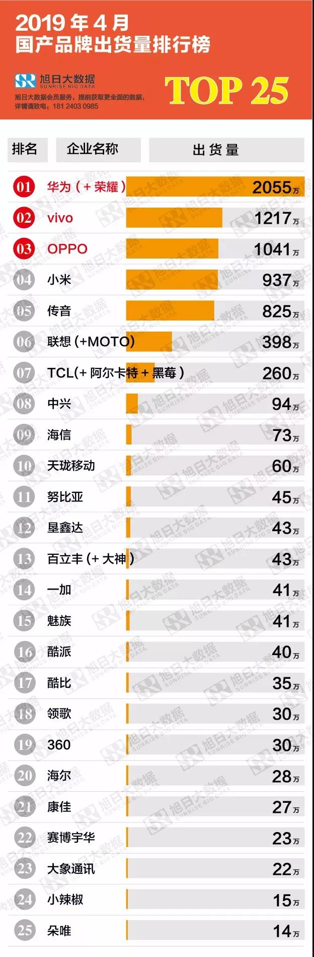 2019年4月国产品牌出货量排行榜