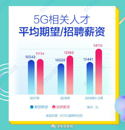 5G人才平均月薪超1.4万元 北上深人才需求最旺