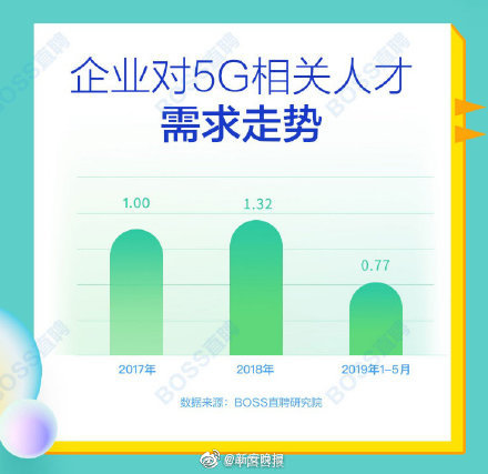 5G人才平均月薪超1.4万元 北上深人才需求最旺