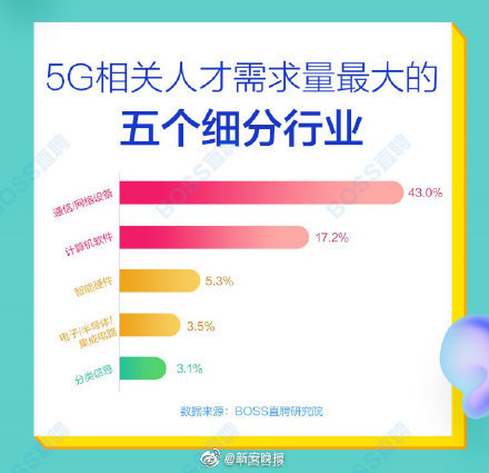 5G人才平均月薪超1.4万元 北上深人才需求最旺