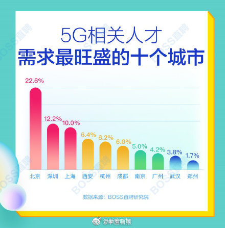 5G人才平均月薪超1.4万元 北上深人才需求最旺