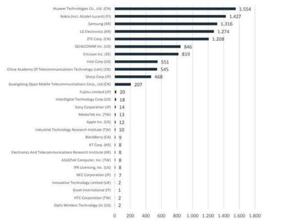 全球34%5G专利在中国 华为以1554个5G SEP 排名第一