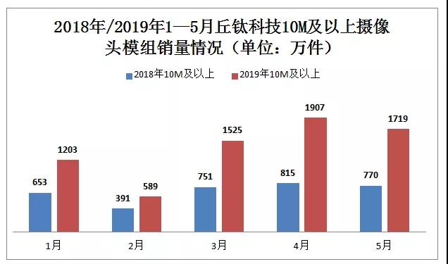 丘钛科技扭亏为盈：2019年上半年预计赚1.5亿—1.8亿元