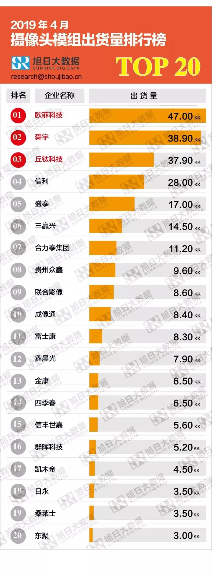 2019年4月摄像头模组出货量排行榜