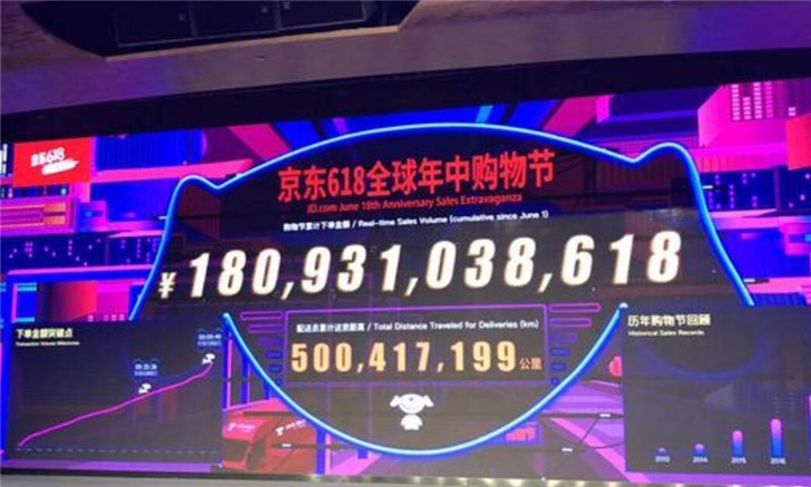 超越去年：京东618累计下单金额已超过1800亿