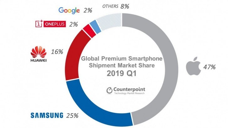 第一季度全球高端智能手机市场同比萎缩8% iPhone占近一半份额