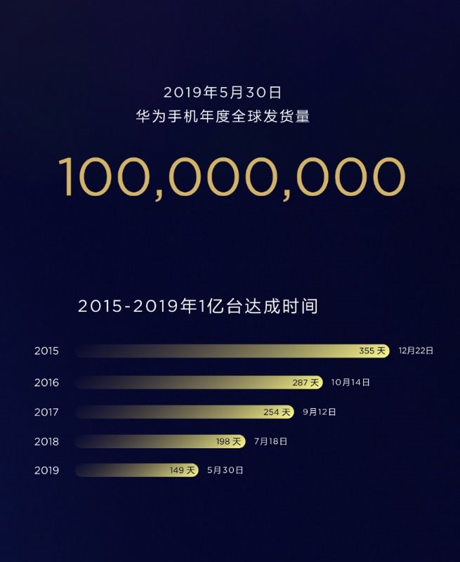 华为手机2019年度全球发货量已突破1亿台 比去年缩短49天