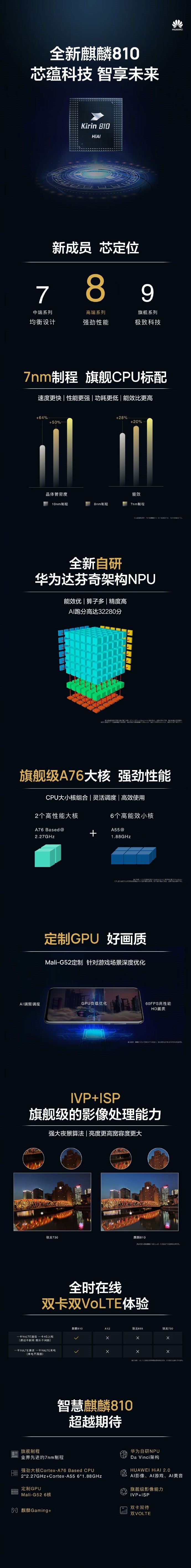 华为发布高端芯片麒麟810：7nm制程，性能提升10%