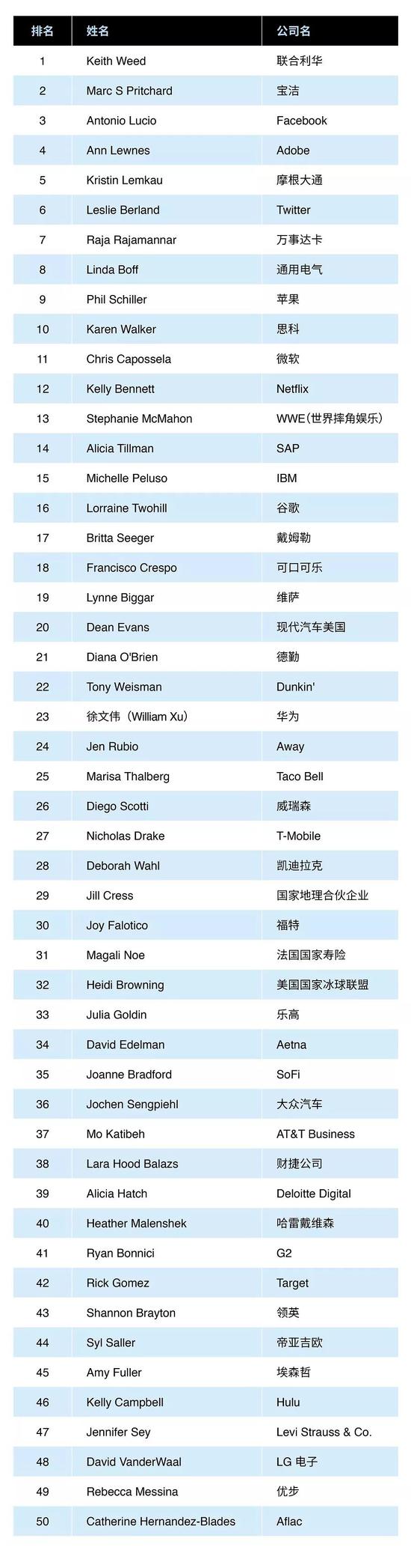 华为徐文伟上榜福布斯2019全球50位最具影响力CMO 
