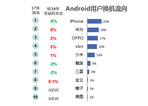 报告称：Android用户换机首选从iPhone变华为