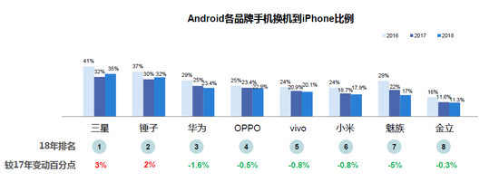 报告称：Android用户换机首选从iPhone变华为