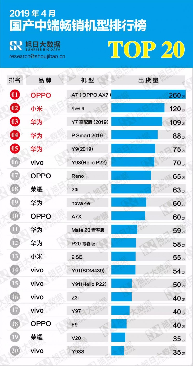 2019年4月国产低端/中端/高端畅销机型排行榜