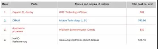 华为P30 Pro硬件成本曝光：附华为在A股供应商中营收占比排名