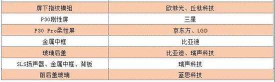 华为P30 Pro硬件成本曝光：附华为在A股供应商中营收占比排名