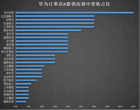 华为P30 Pro硬件成本曝光：附华为在A股供应商中营收占比排名