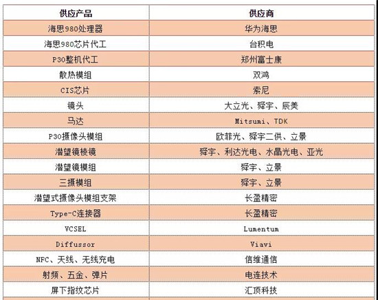 华为P30 Pro硬件成本曝光：附华为在A股供应商中营收占比排名