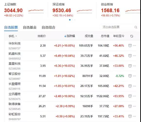 OLED再被热炒，真正的资金却流向了苹果概念股