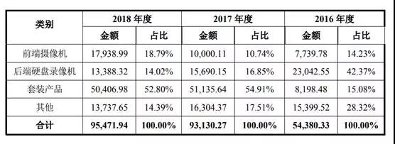 安联锐视再闯IPO 超七成客户收入来自前五大客户