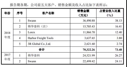 安联锐视再闯IPO 超七成客户收入来自前五大客户