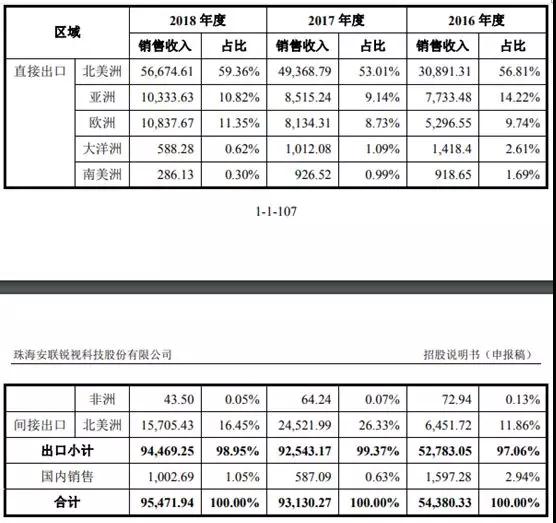 安联锐视再闯IPO 超七成客户收入来自前五大客户