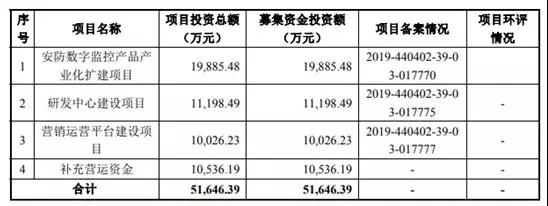 安联锐视再闯IPO 超七成客户收入来自前五大客户