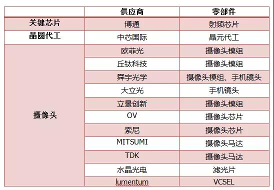 华为禁售令或解禁:剖析摄像头供应链受益主线