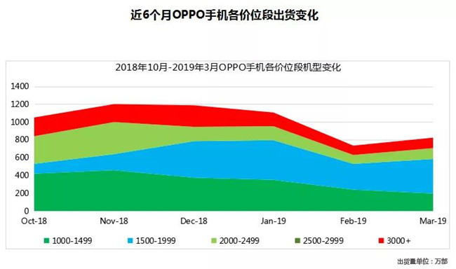 OPPO手机全球市场表现（2019年3月）