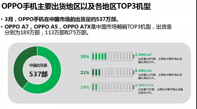 OPPO手机全球市场表现（2019年3月）