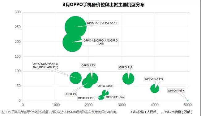 OPPO手机全球市场表现（2019年3月）