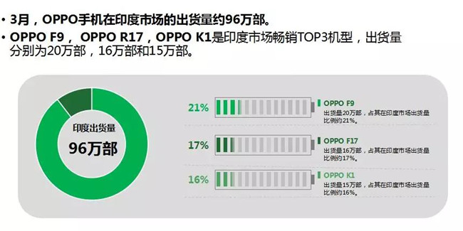 OPPO手机全球市场表现（2019年3月）