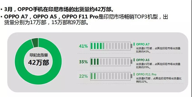 OPPO手机全球市场表现（2019年3月）