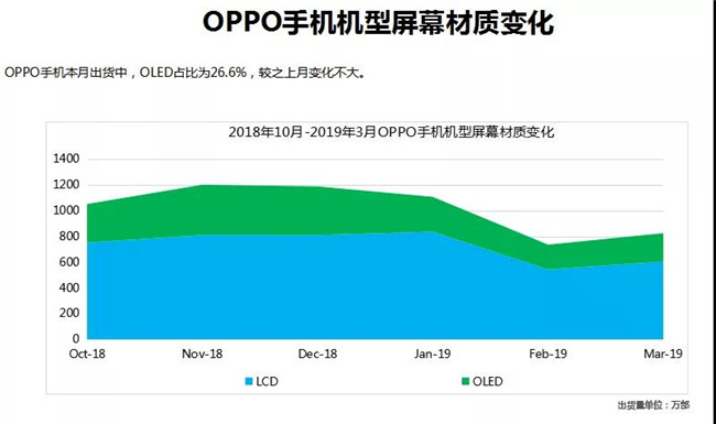 OPPO手机全球市场表现（2019年3月）