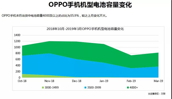 OPPO手机全球市场表现（2019年3月）