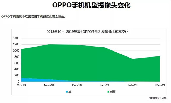 OPPO手机全球市场表现（2019年3月）
