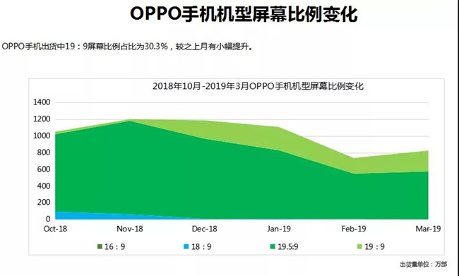 OPPO手机全球市场表现（2019年3月）