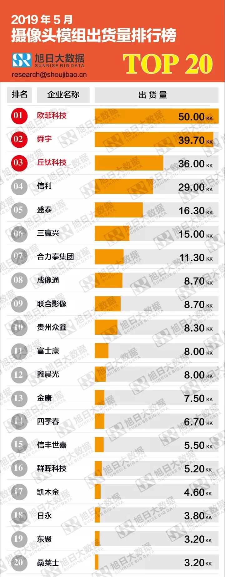 2019年5月摄像头模组出货量排行榜