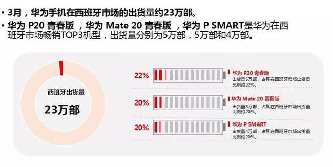 华为手机全球市场表现（2019年3月）