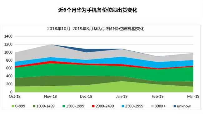 华为手机全球市场表现（2019年3月）