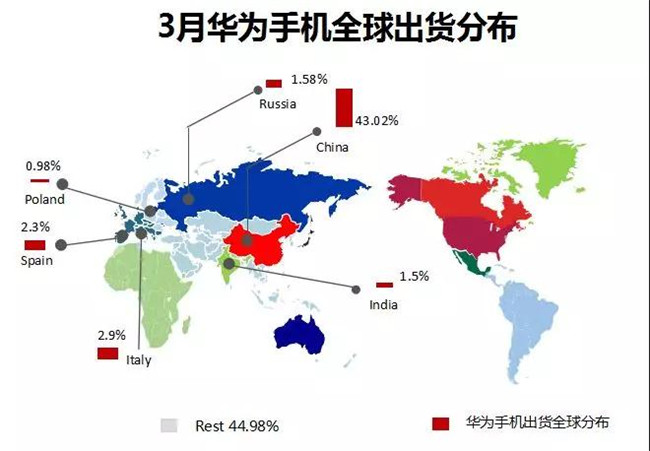 华为手机全球市场表现（2019年3月）