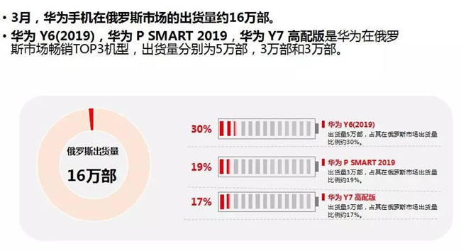 华为手机全球市场表现（2019年3月）