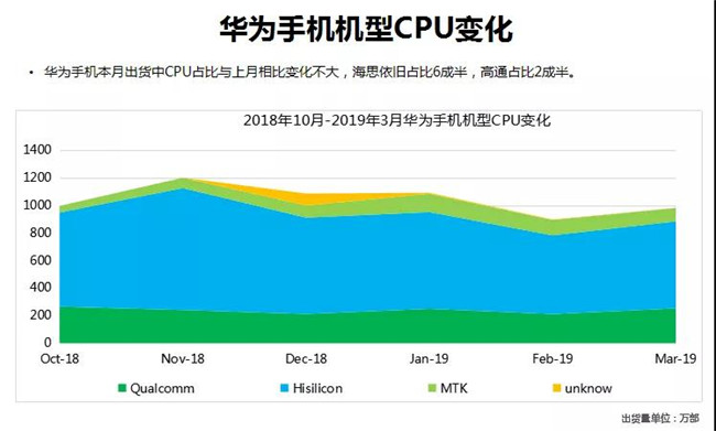 华为手机全球市场表现（2019年3月）