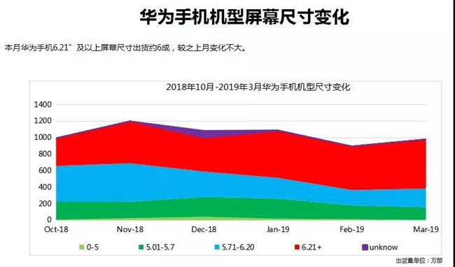 华为手机全球市场表现（2019年3月）