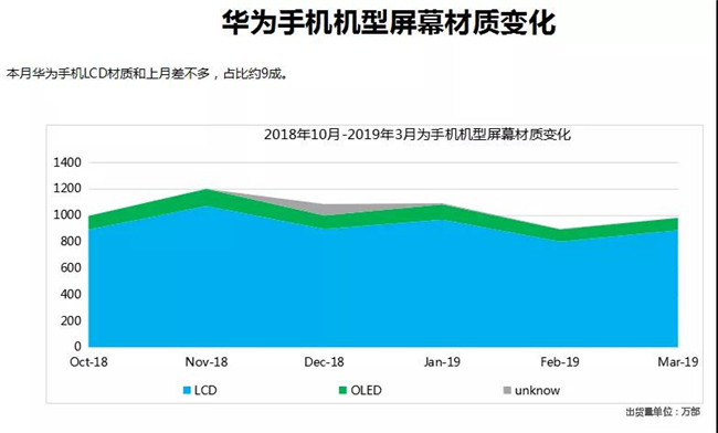 华为手机全球市场表现（2019年3月）