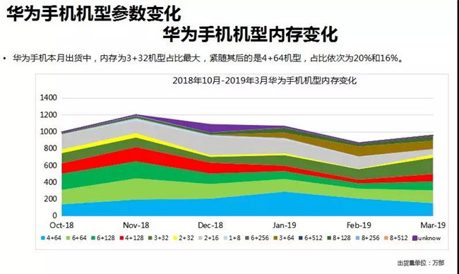 华为手机全球市场表现（2019年3月）