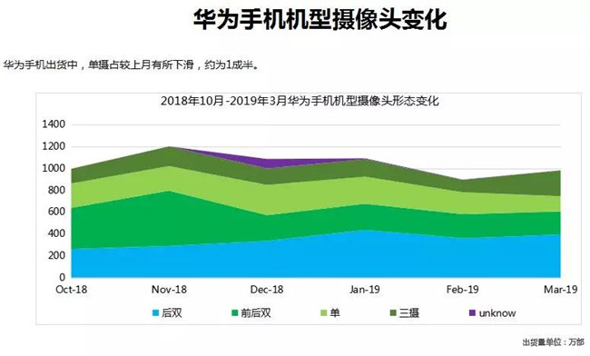 华为手机全球市场表现（2019年3月）